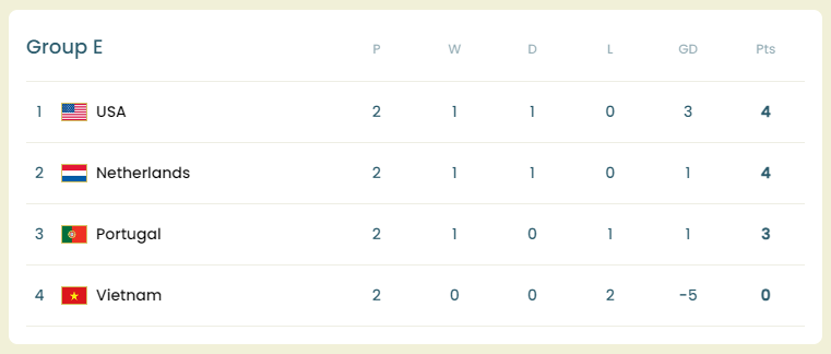 Bảng xếp hạng bảng E World Cup nữ 2023 Bảng xếp hạng bảng E World Cup nữ 2023