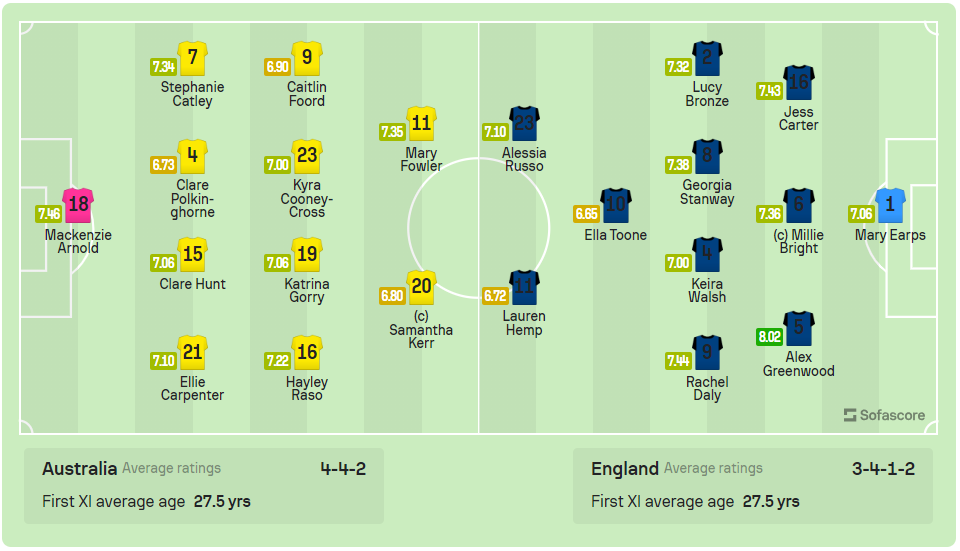 Đánh bại chủ nhà Australia 3-1, tuyển nữ Anh lần đầu góp mặt ở chung kết World Cup nữ ảnh 1