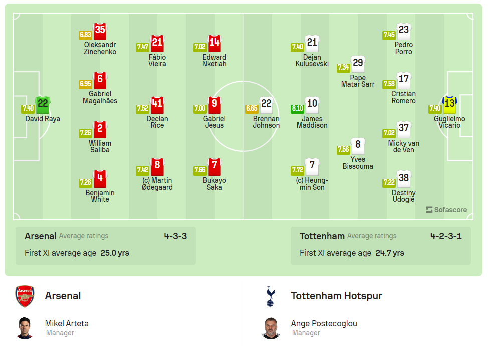 Arsenal và Tottenham bất phân thắng bại trong trận derby bắc London rực lửa ảnh 1