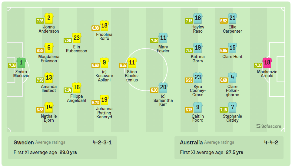 Đánh bại nữ Australia 2-0, nữ Thụy Điển xứng đáng giành hạng 3 thế giới ảnh 1