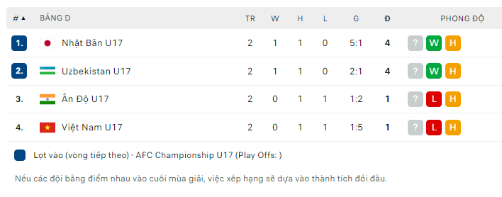 Bảng xếp hạng bảng D U17 châu Á 2023 Bảng xếp hạng bảng D U17 châu Á 2023