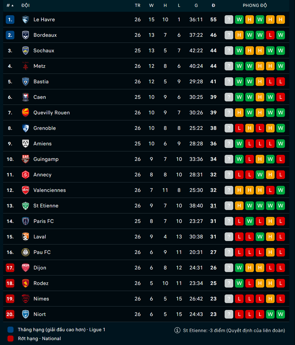 Bảng xếp hạng Ligue 2 mới nhất Bảng xếp hạng Ligue 2 mới nhất