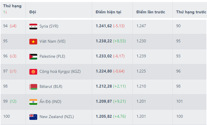 Điểm số mới nhất của tuyển Việt Nam