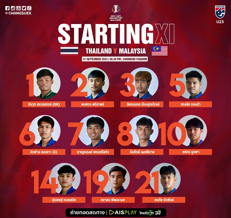 Đánh bại U23 Malaysia, U23 Thái Lan vào VCK U23 châu Á ảnh 1 Đánh bại U23 Malaysia, U23 Thái Lan vào VCK U23 châu Á ảnh 1