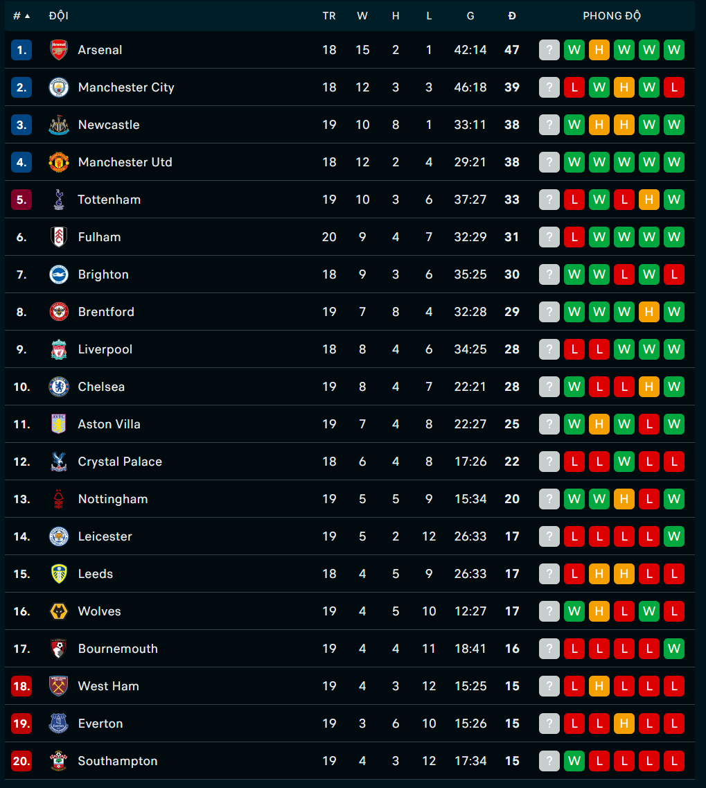 Bảng xếp hạng Premier League mới nhất Bảng xếp hạng Premier League mới nhất
