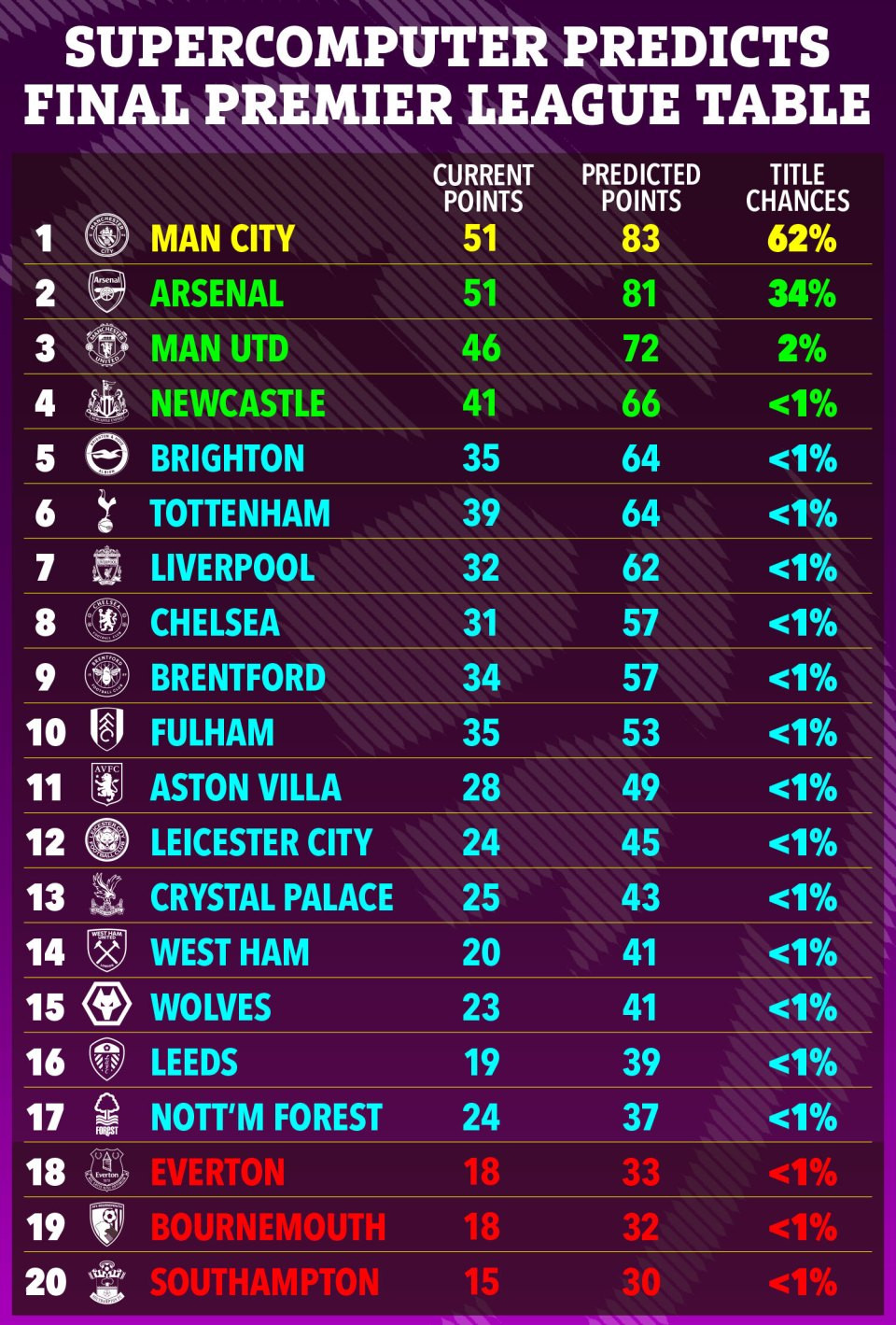 Bảng xếp hạng theo dự đoán mới nhất của siêu máy tính FiveThirtyEight