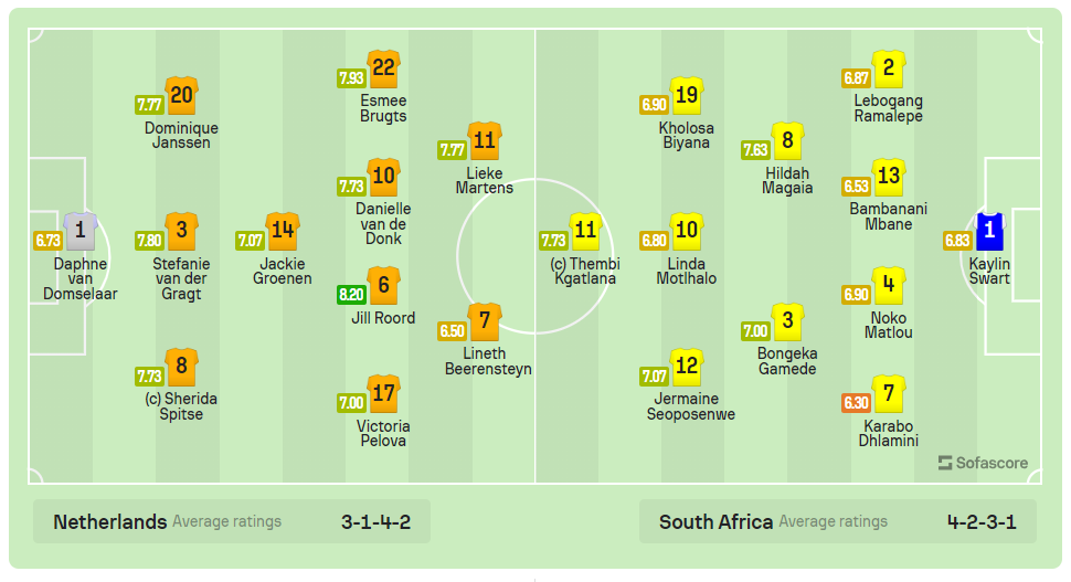 Thắng đẹp Nam Phi, Hà Lan giành vé vào tứ kết World Cup 2023 ảnh 1