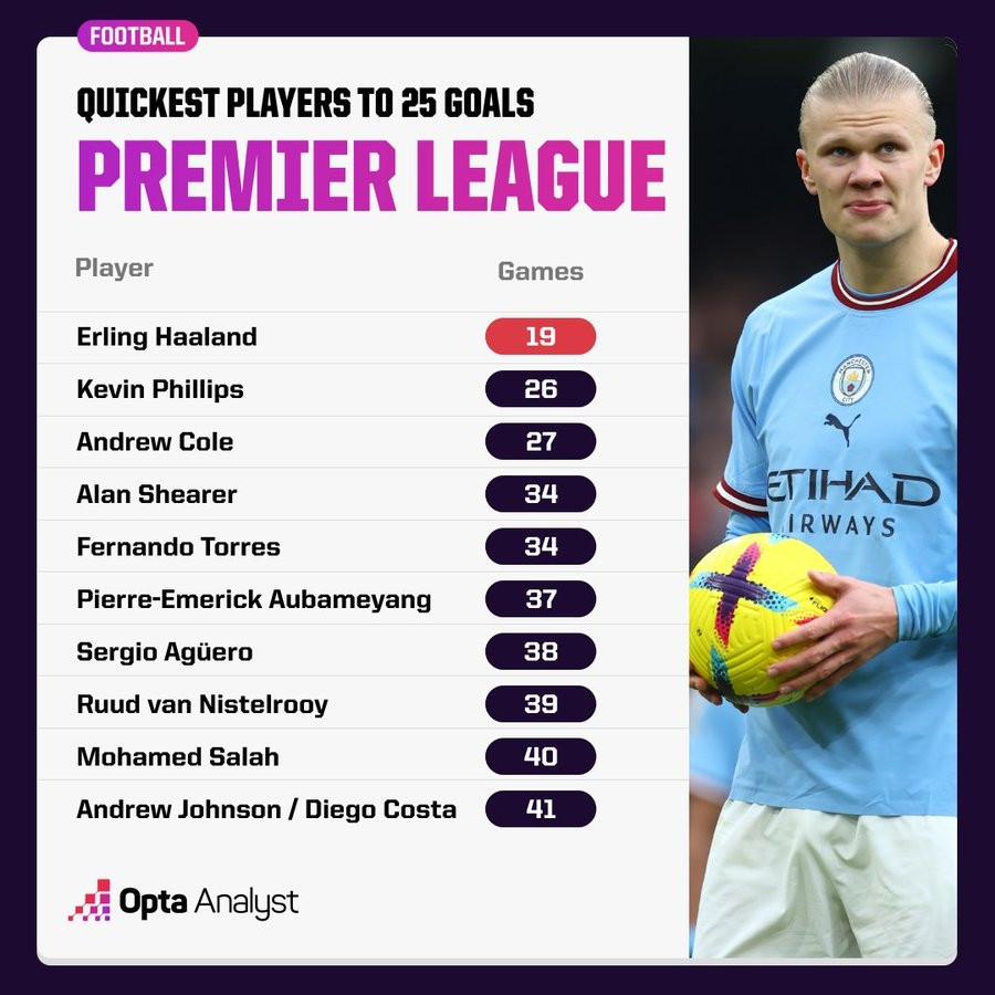 Các cầu thủ cán mốc 25 bàn thắng nhanh nhất lịch sử Ngoại hạng Anh