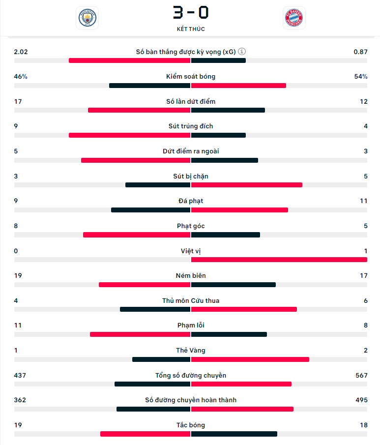 Thông số chuyên môn trận đấu Man City 3-0 Bayern Munich