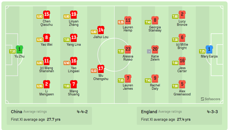 Đánh bại Trung Quốc 6-1, tuyển nữ Anh toàn thắng vòng bảng ảnh 1