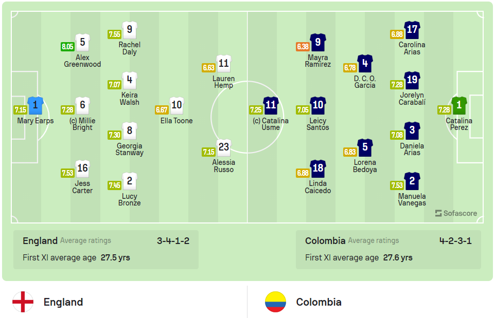 Vượt qua Colombia, tuyển Anh vào bán kết World Cup 2023 ảnh 1