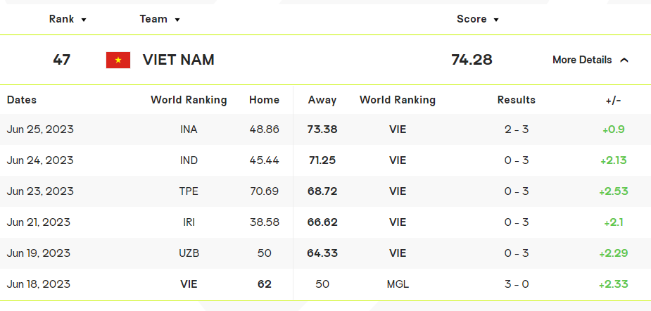 Điểm số cụ thể của tuyển bóng chuyền nữ Việt Nam trên bảng xếp hạng FIVB Điểm số cụ thể của tuyển bóng chuyền nữ Việt Nam trên bảng xếp hạng FIVB
