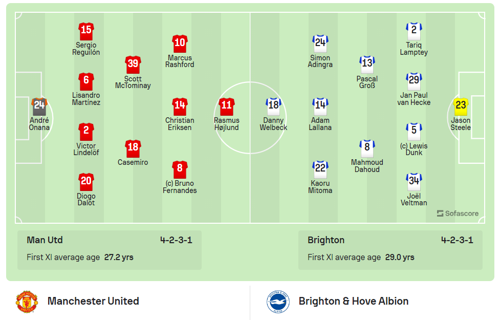 MU thảm bại 1-3 trên sân nhà trước Brighton trong ngày tân binh Hojlund đá chính ảnh 7 MU thảm bại 1-3 trên sân nhà trước Brighton trong ngày tân binh Hojlund đá chính ảnh 7