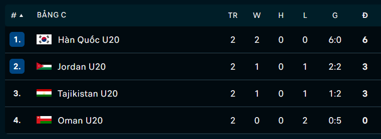 Bảng xếp hạng bảng C U20 châu Á 2023 Bảng xếp hạng bảng C U20 châu Á 2023