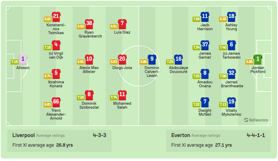 Cú đúp của Salah mang lại chiến thắng cho Liverpool trong đại chiến vùng Merseyside ảnh 1 Cú đúp của Salah mang lại chiến thắng cho Liverpool trong đại chiến vùng Merseyside ảnh 1