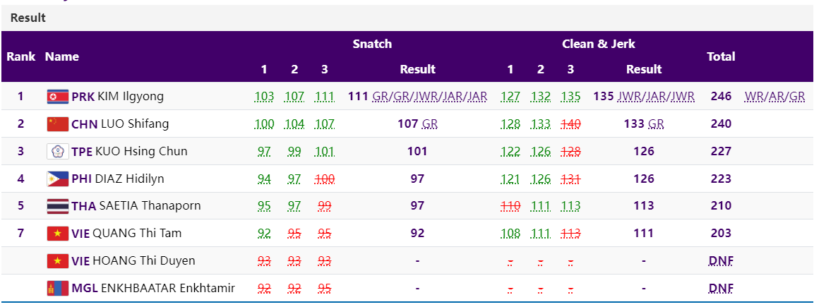 Kết quả cử tạ hạng 59kg nữ Asiad 19. Kết quả cử tạ hạng 59kg nữ Asiad 19.