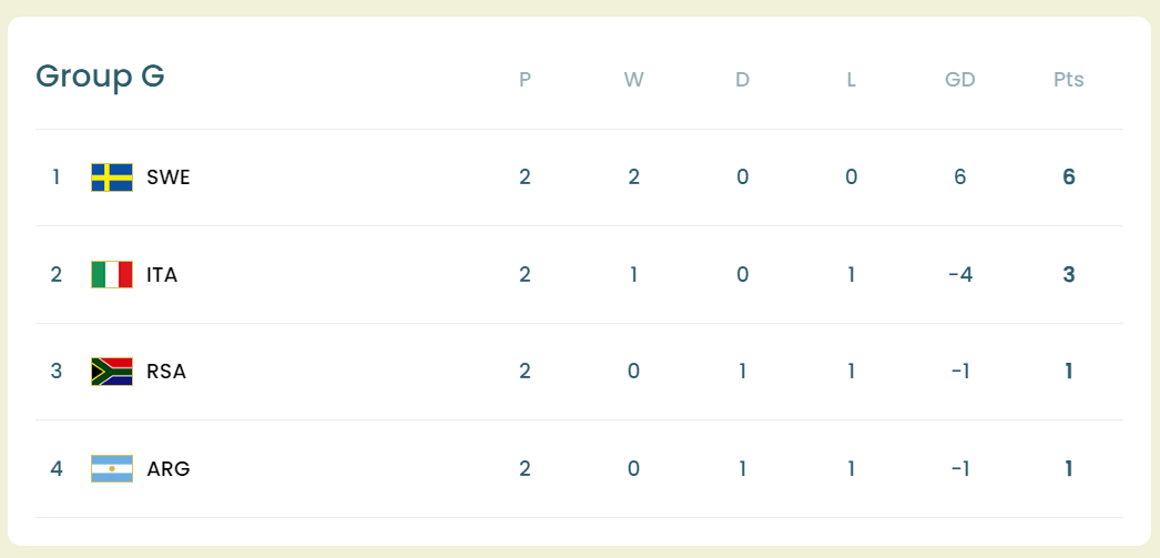 Bảng xếp hạng bảng G World Cup nữ 2023