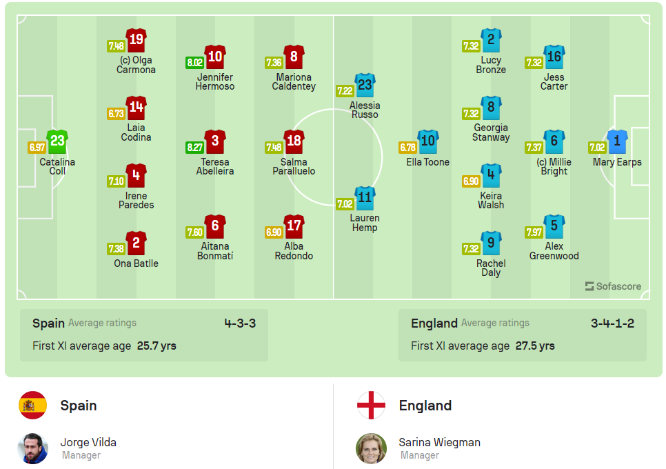 Vượt qua tuyển Anh, tuyển nữ Tây Ban Nha đăng quang ngôi vô địch thế giới ảnh 1