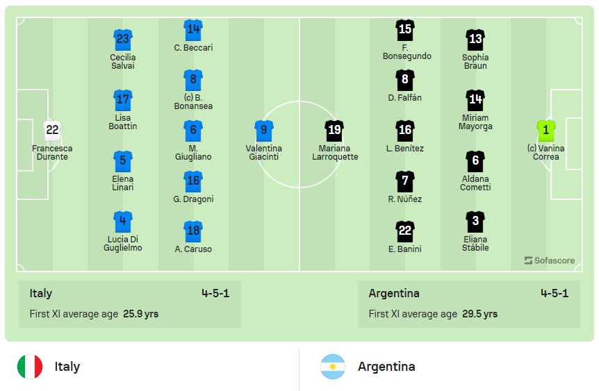 Hạ Argentina 1-0, tuyển nữ Italia chia sẻ ngôi đầu cùng Thụy Điển ảnh 1
