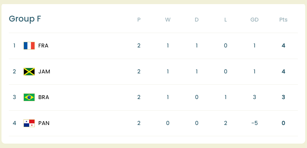 Bảng xếp hạng bảng F World Cup nữ 2023