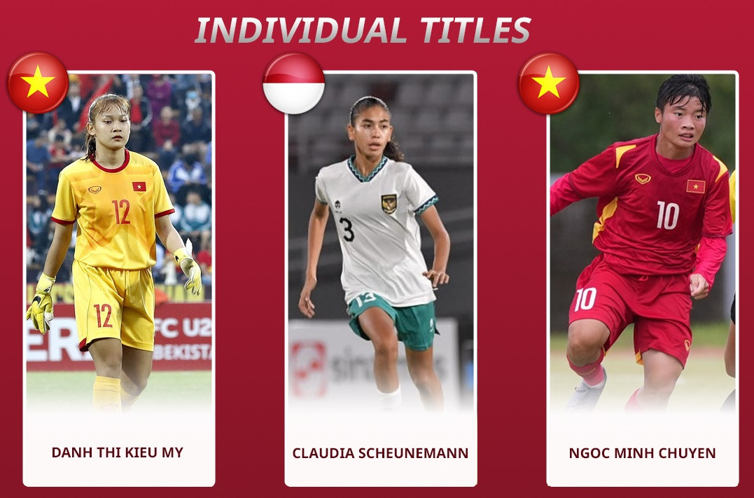 Các cầu thủ đoạt giải cá nhân ở VCK U19 nữ Đông Nam Á 2023. Các cầu thủ đoạt giải cá nhân ở VCK U19 nữ Đông Nam Á 2023.