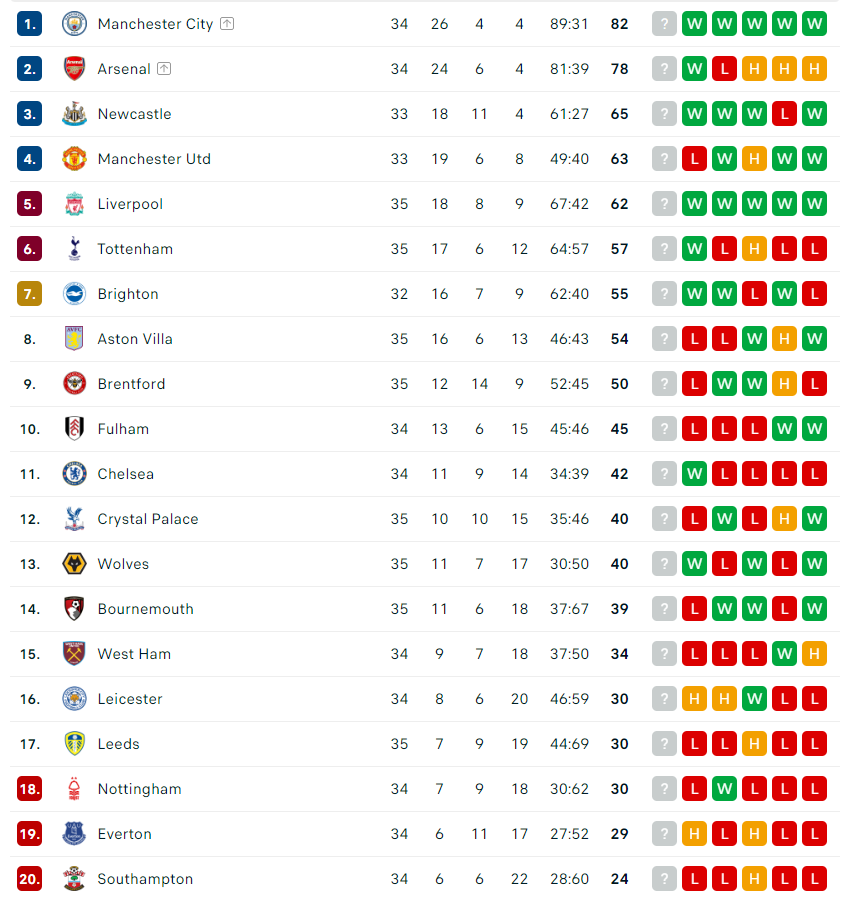 Bảng xếp hạng trước trận đấu Bảng xếp hạng trước trận đấu