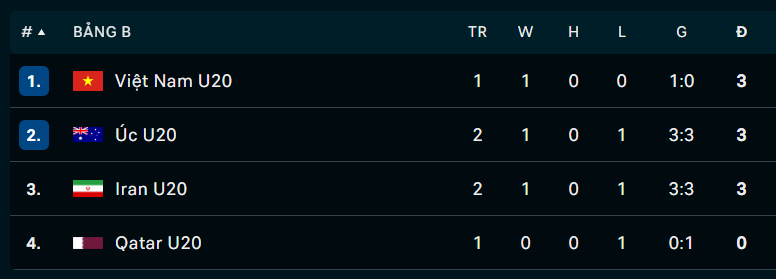 Bảng xếp hạng tạm thời của bảng B U20 châu Á 2023