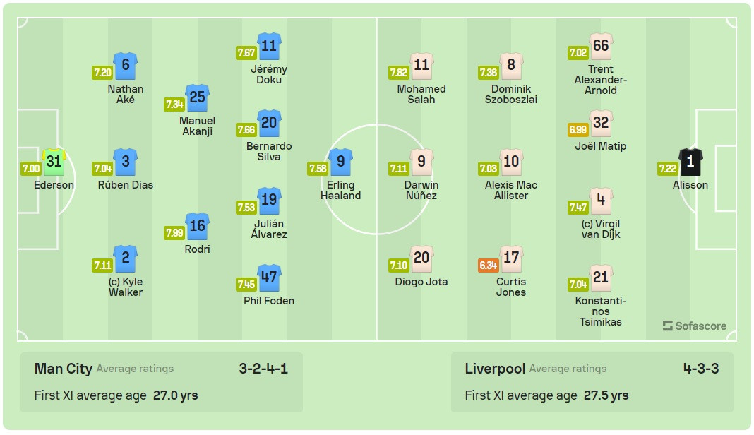 Man City-Liverpool: Đại chiến bất phân thắng bại ảnh 1 Man City-Liverpool: Đại chiến bất phân thắng bại ảnh 1