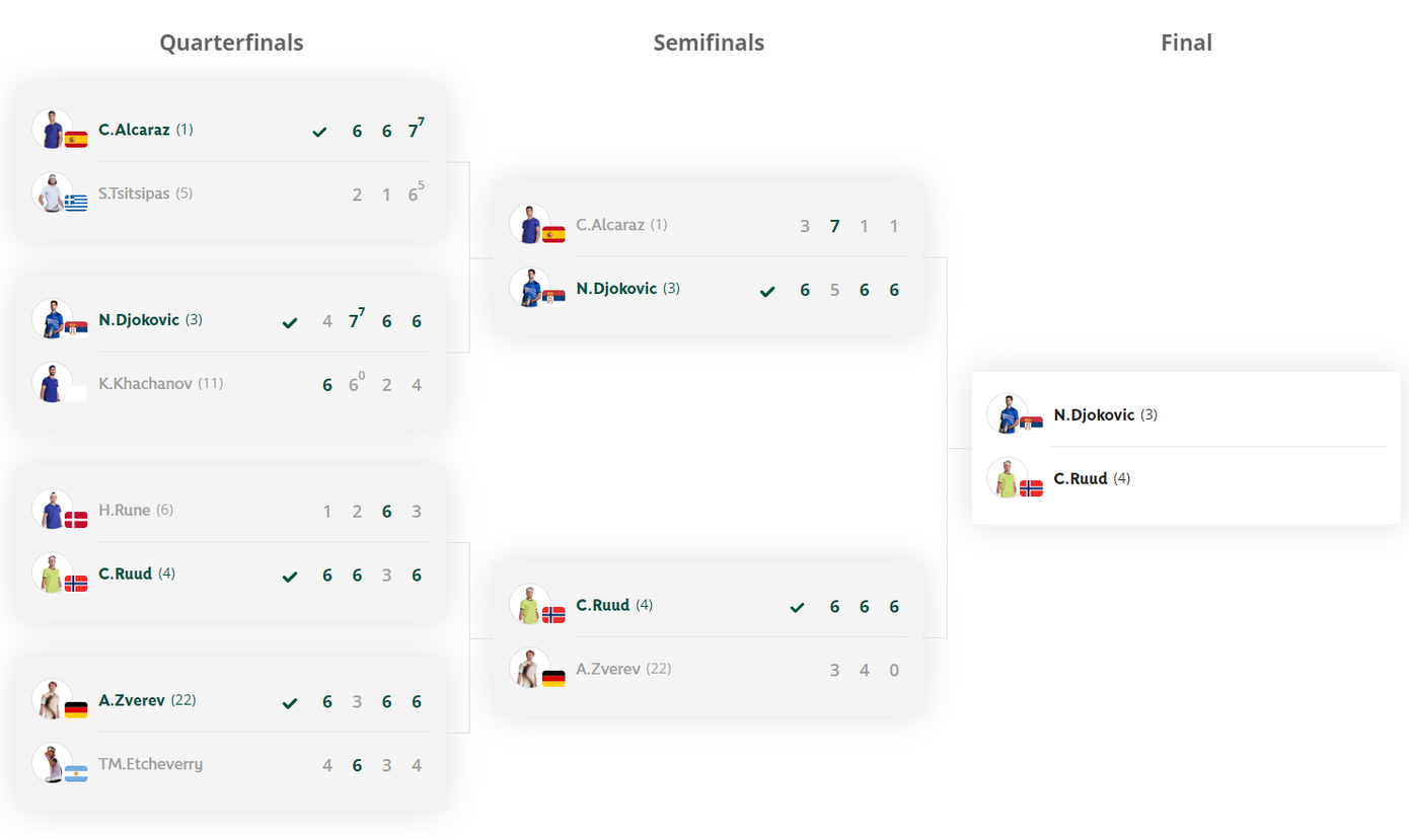 Đường đến chung kết của Djokovic và Ruud. Đường đến chung kết của Djokovic và Ruud.