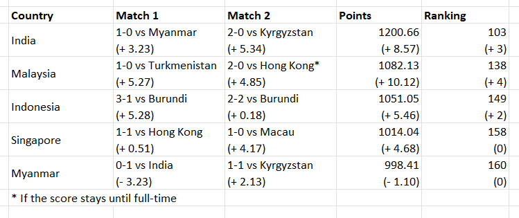 Cập nhật điểm số FIFA của một số đội tuyển