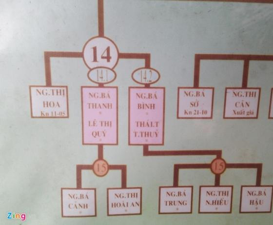 Ông Nguyễn Bá Thanh là thế hệ thứ 14 trong Chi tộc Nguyễn Bá. Ông kêt hôn với bà Nguyễn Thị Quý, sinh được hai người con là Nguyễn Bá Cảnh và Nguyễn Thị Hoài An.
