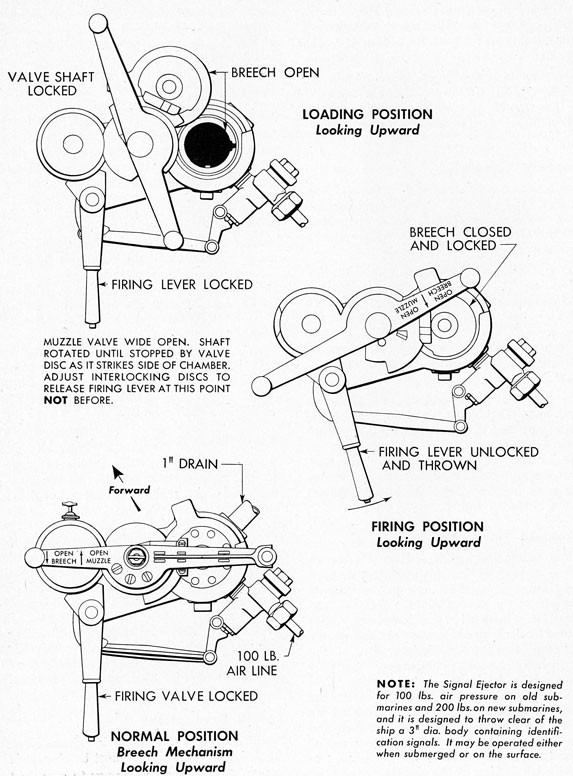 Figure 33.-Submarine Signal Ejector