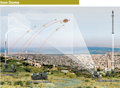 Mô phỏng hệ thống phòng thủ Iron Dome 