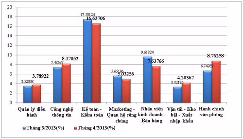 Trong 7 ngành TP HCM có nguồn cung cao trong tháng 4, hành chính văn phòng đứng thứ 2 chỉ sau kiểm toán – kế toán. Nguồn: Trung tâm dự báo nhân lực TP HCM. Trong 7 ngành TP HCM có nguồn cung cao trong tháng 4, hành chính văn phòng đứng thứ 2 chỉ sau kiểm toán – kế toán. Nguồn: Trung tâm dự báo nhân lực TP HCM
