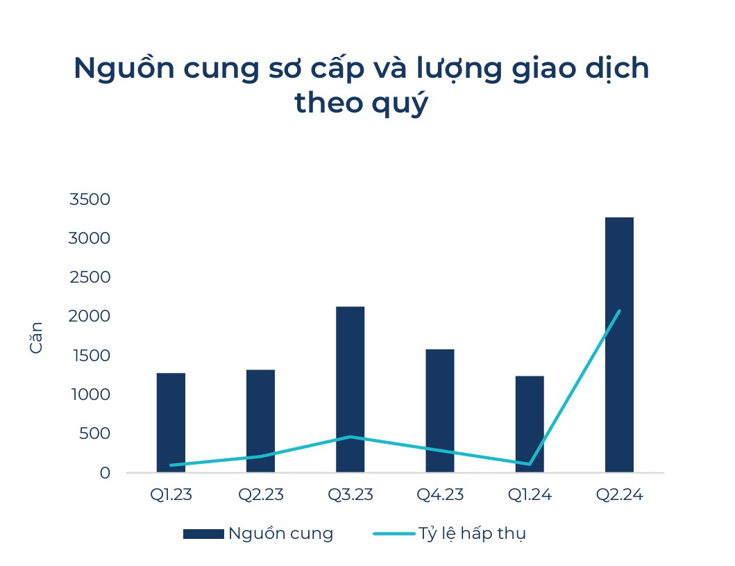 Nguồn cung sơ cấp và giao dịch theo quý phân khúc bất động sản nghỉ dưỡng cao tầng. Nguồn cung sơ cấp và giao dịch theo quý phân khúc bất động sản nghỉ dưỡng cao tầng.