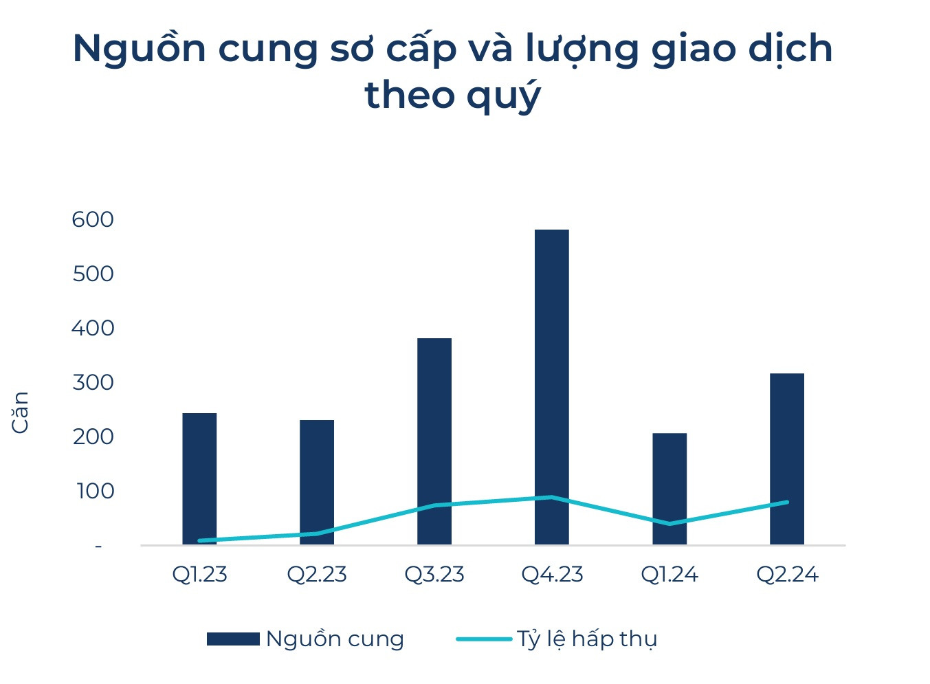 Nguồn cung sơ cấp và giao dịch theo quý phân khúc bất động sản nghỉ dưỡng thấp tầng. Nguồn cung sơ cấp và giao dịch theo quý phân khúc bất động sản nghỉ dưỡng thấp tầng.