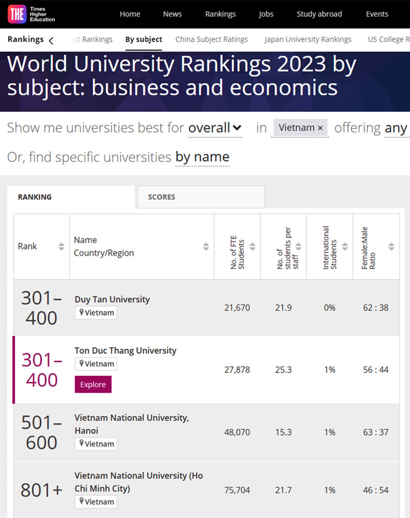Lĩnh vực Kinh tế - Quản trị của ĐH Duy Tân xếp thứ 301-400 thế giới