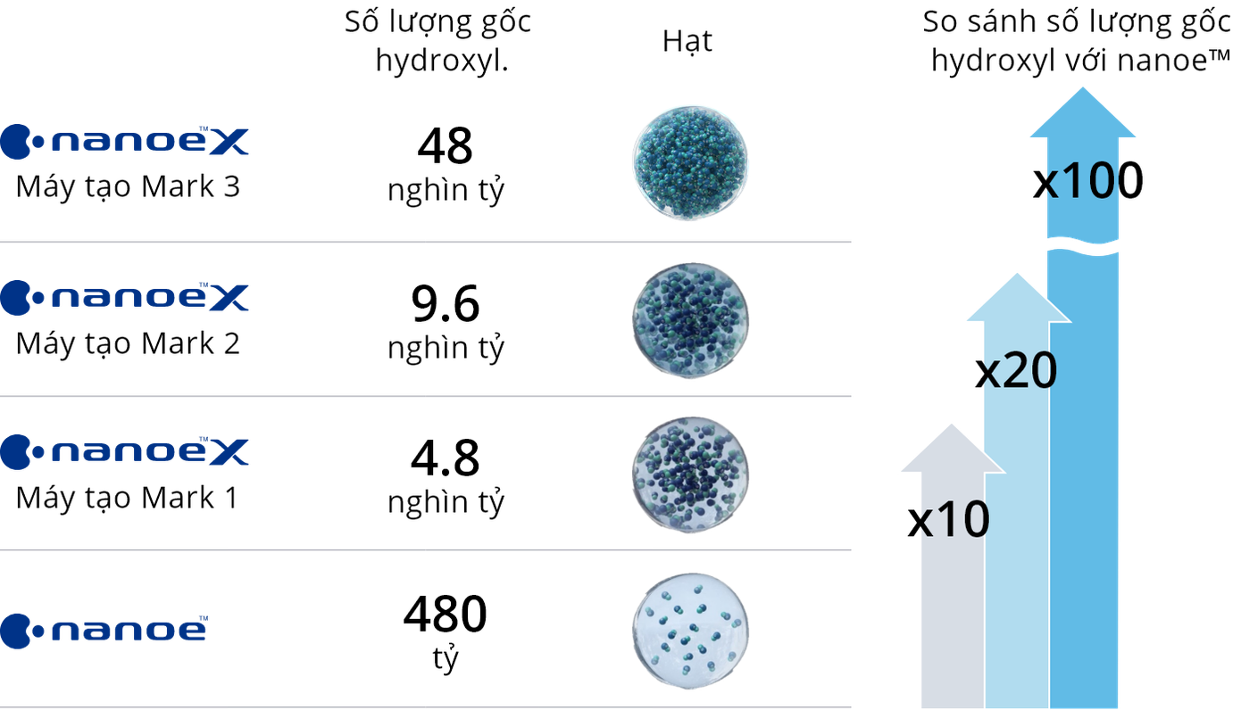 Hiệu quả vượt trội của nanoe™️ X thế hệ 3 đến từ việc nâng cấp số lượng gốc hydroxyl lên đến 48 nghìn tỷ. Hiệu quả vượt trội của nanoe™️ X thế hệ 3 đến từ việc nâng cấp số lượng gốc hydroxyl lên đến 48 nghìn tỷ.