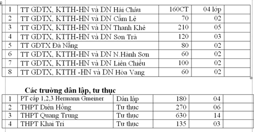 Đà Nẵng: Gần 11% tổng số chỉ tiêu vào 10 cho trường ngoài công lập ảnh 2