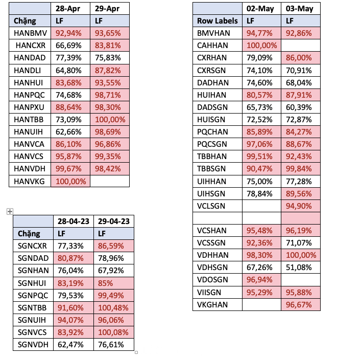 Tỷ lệ đặt chỗ trên các chuyến bay nội địa dịp nghỉ lễ 30/4 - 1/5 (số liệu: Cục Hàng không). Tỷ lệ đặt chỗ trên các chuyến bay nội địa dịp nghỉ lễ 30/4 - 1/5 (số liệu: Cục Hàng không).