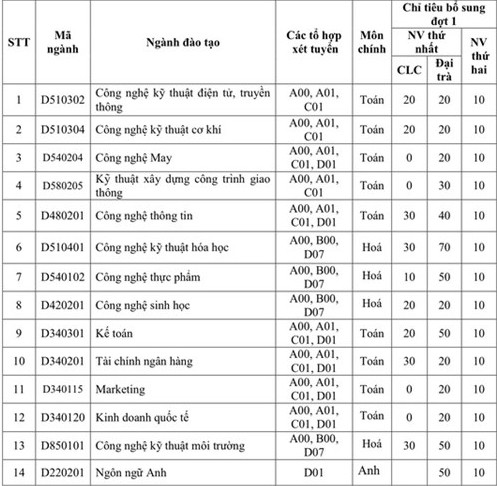 Nhiều trường đại học xét tuyển bổ sung đợt 2 ảnh 1