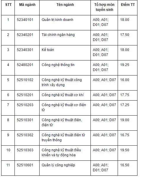 ĐH Thủy lợi, ĐH Sư phạm Hà Nội, ĐH Điện lực công bố điểm chuẩn ảnh 7