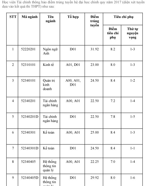 Học viện tài chính công bố điểm chuẩn ảnh 1