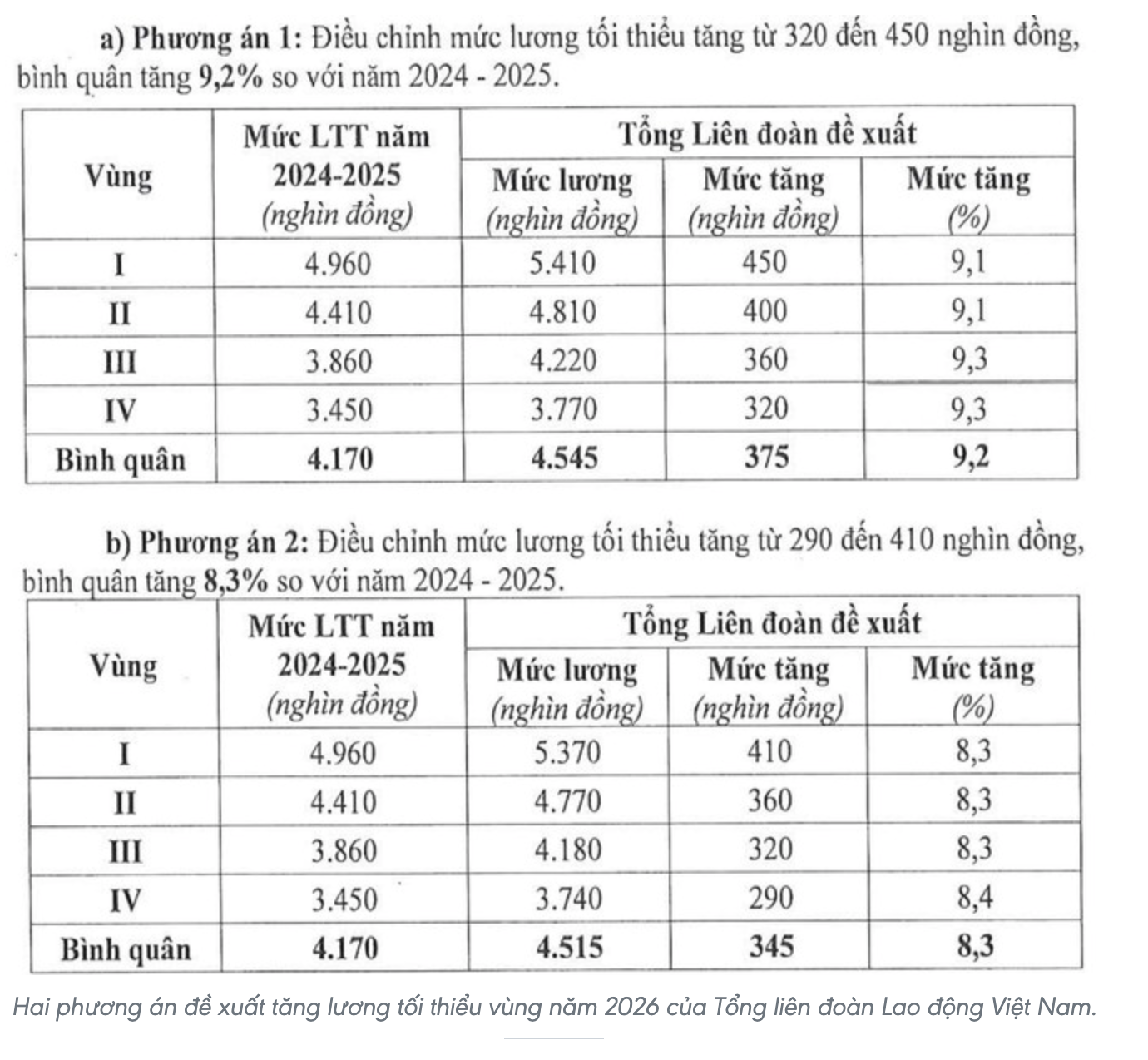 Hai phương án đề xuất tăng lương tối thiểu vùng năm 2026 của tổng liên đoàn.