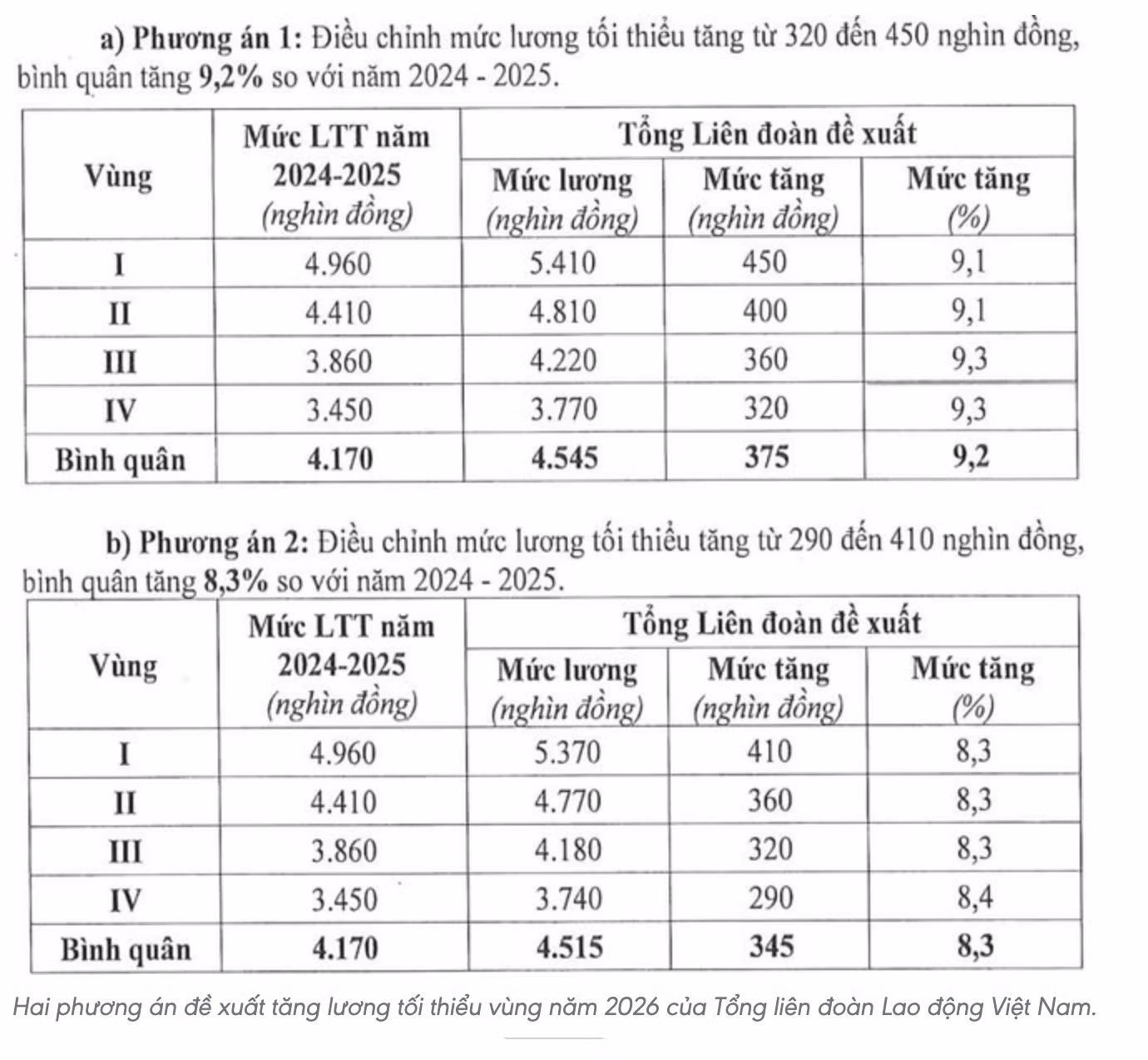 Hai phương án đề xuất tăng lương tối thiểu vùng năm 2026 của tổng liên đoàn.