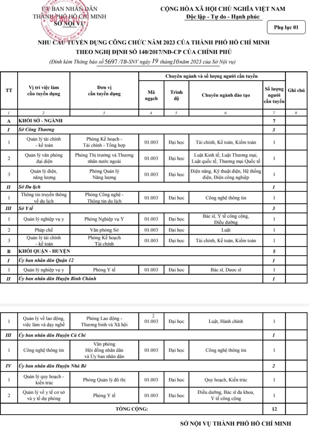 Thông báo tuyển dụng công chức của TPHCM. Thông báo tuyển dụng công chức của TPHCM.