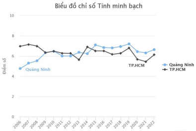 Dù xếp khá xa Quảng Ninh, chỉ số tính minh bạch hay gia nhập thị trường của TPHCM lại có chiều hướng tích cực hơn. Ảnh: YBA Dù xếp khá xa Quảng Ninh, chỉ số tính minh bạch hay gia nhập thị trường của TPHCM lại có chiều hướng tích cực hơn. Ảnh: YBA