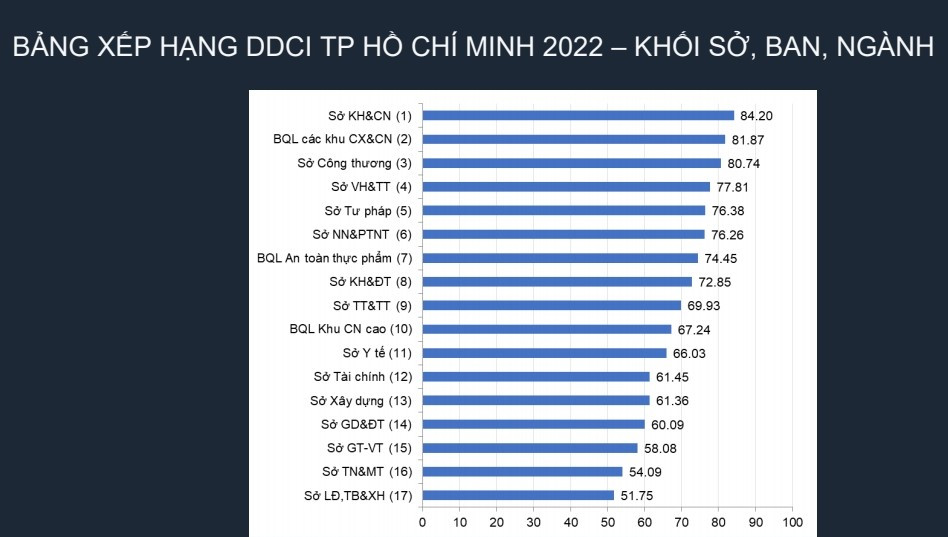 Kết quả xếp hạng DDCI TPHCM năm 2022 đối với khối sở, ban ngành.