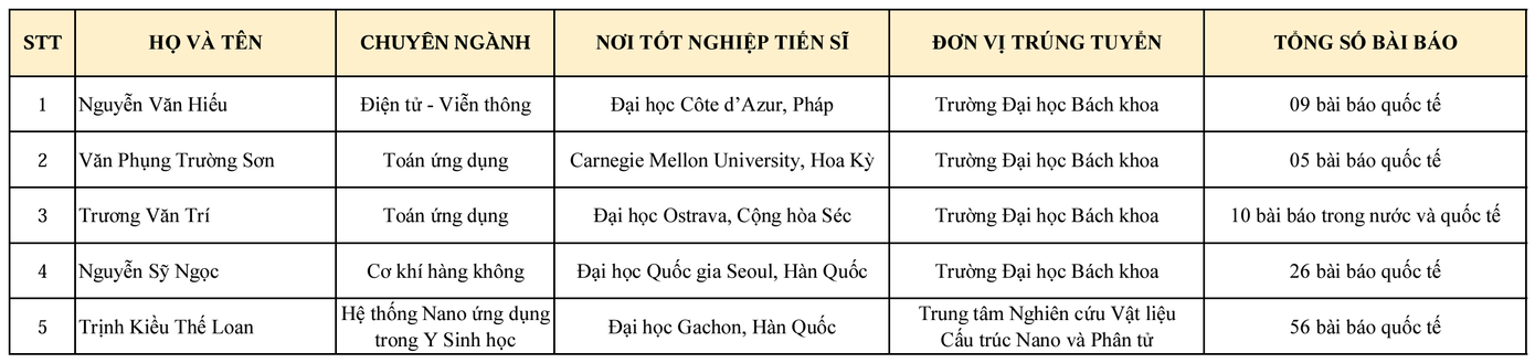 Năm ứng viên đã trúng tuyển trong đợt 3, Chương trình VNU350.
