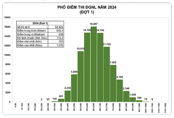 Phổ điểm thi Đánh giá năng lực đợt 1 năm 2024 (Ảnh: ĐHQG TP. HCM)